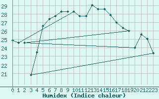 Courbe de l'humidex pour Akrotiri
