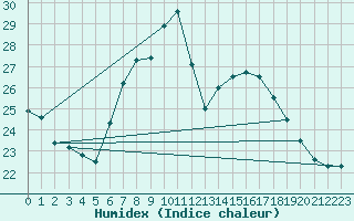 Courbe de l'humidex pour Pully-Lausanne (Sw)