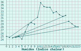 Courbe de l'humidex pour Alanya
