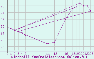 Courbe du refroidissement olien pour Progreso, Yuc.