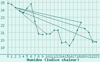 Courbe de l'humidex pour Trappes (78)