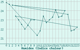 Courbe de l'humidex pour Cap Cpet (83)