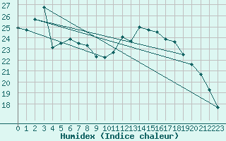 Courbe de l'humidex pour Saint-Mdard-d'Aunis (17)