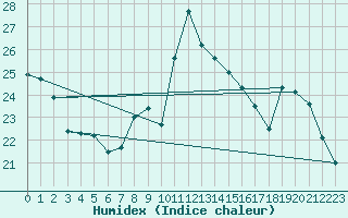 Courbe de l'humidex pour Charleroi (Be)