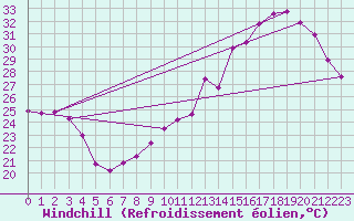 Courbe du refroidissement olien pour Roujan (34)