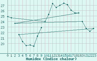 Courbe de l'humidex pour Vannes-Sn (56)