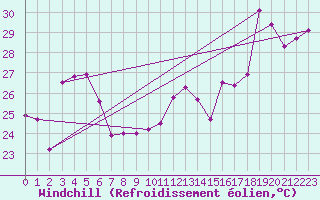 Courbe du refroidissement olien pour Cap Bar (66)