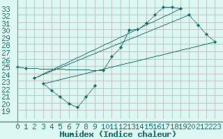 Courbe de l'humidex pour Guret (23)