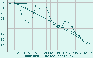 Courbe de l'humidex pour Aranda de Duero