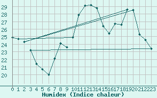 Courbe de l'humidex pour Hyres (83)