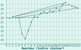 Courbe de l'humidex pour Hyres (83)