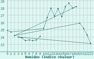 Courbe de l'humidex pour Le Mans (72)