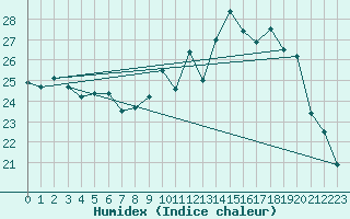 Courbe de l'humidex pour Rochefort Saint-Agnant (17)