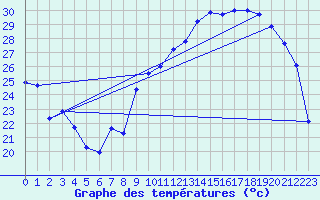 Courbe de tempratures pour Als (30)