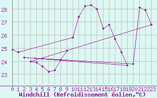 Courbe du refroidissement olien pour Cap Bar (66)