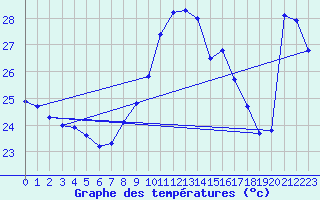 Courbe de tempratures pour Cap Bar (66)