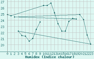 Courbe de l'humidex pour Saint-Paul-lez-Durance (13)