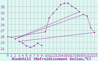 Courbe du refroidissement olien pour Puimisson (34)