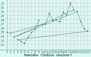 Courbe de l'humidex pour Ile Rousse (2B)