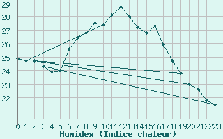 Courbe de l'humidex pour Monte Scuro