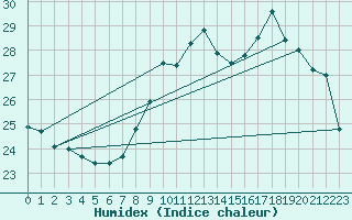 Courbe de l'humidex pour Salon-de-Provence (13)