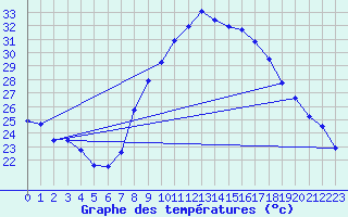 Courbe de tempratures pour Tomelloso