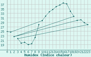 Courbe de l'humidex pour Boulaide (Lux)