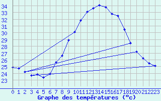 Courbe de tempratures pour Murcia
