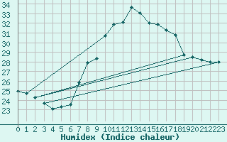 Courbe de l'humidex pour Cap Corse (2B)