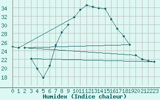 Courbe de l'humidex pour Niksic