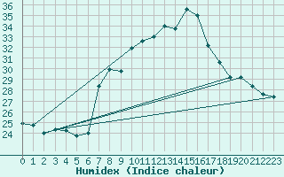 Courbe de l'humidex pour Cap Corse (2B)