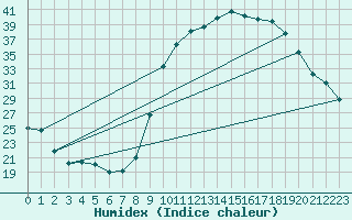 Courbe de l'humidex pour Dolembreux (Be)