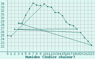 Courbe de l'humidex pour Heinola Plaani