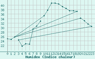 Courbe de l'humidex pour Tlemcen Zenata