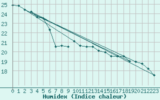 Courbe de l'humidex pour Lichtenhain-Mittelndorf