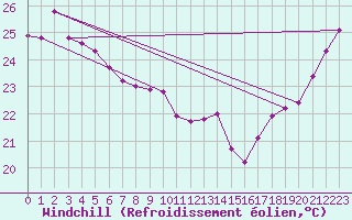 Courbe du refroidissement olien pour Noumea Nlle-Caledonie
