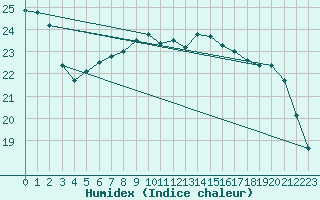 Courbe de l'humidex pour Lorient (56)