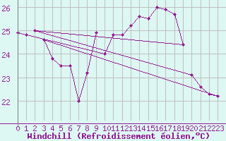 Courbe du refroidissement olien pour Ile Rousse (2B)