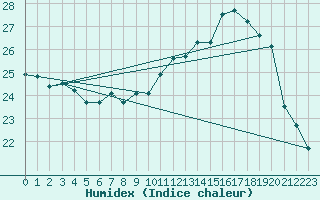 Courbe de l'humidex pour Montpellier (34)