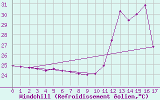 Courbe du refroidissement olien pour Oiapoque