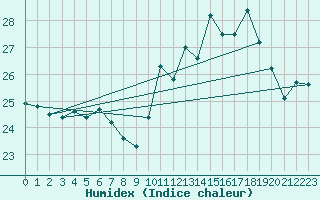 Courbe de l'humidex pour Cap Corse (2B)