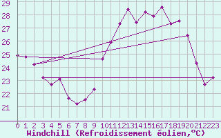 Courbe du refroidissement olien pour Dax (40)