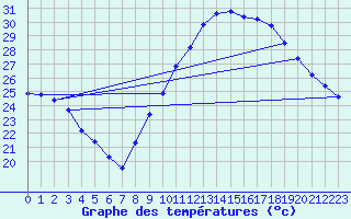 Courbe de tempratures pour Saint-Jean-de-Vedas (34)