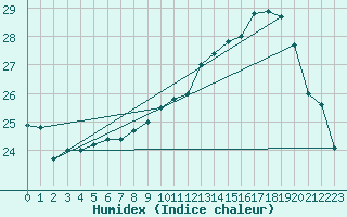 Courbe de l'humidex pour Orly (91)