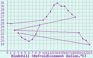 Courbe du refroidissement olien pour Engins (38)