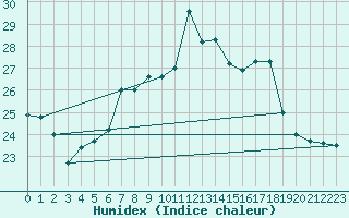 Courbe de l'humidex pour La Rochelle - Aerodrome (17)