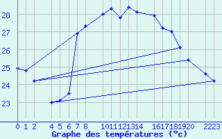 Courbe de tempratures pour guilas