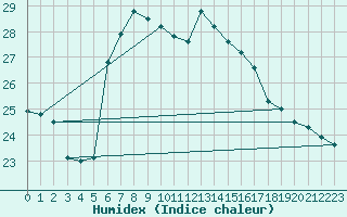 Courbe de l'humidex pour Mondsee