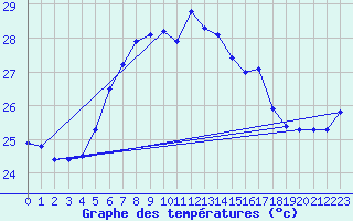 Courbe de tempratures pour Vieste
