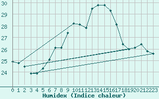 Courbe de l'humidex pour Ponza